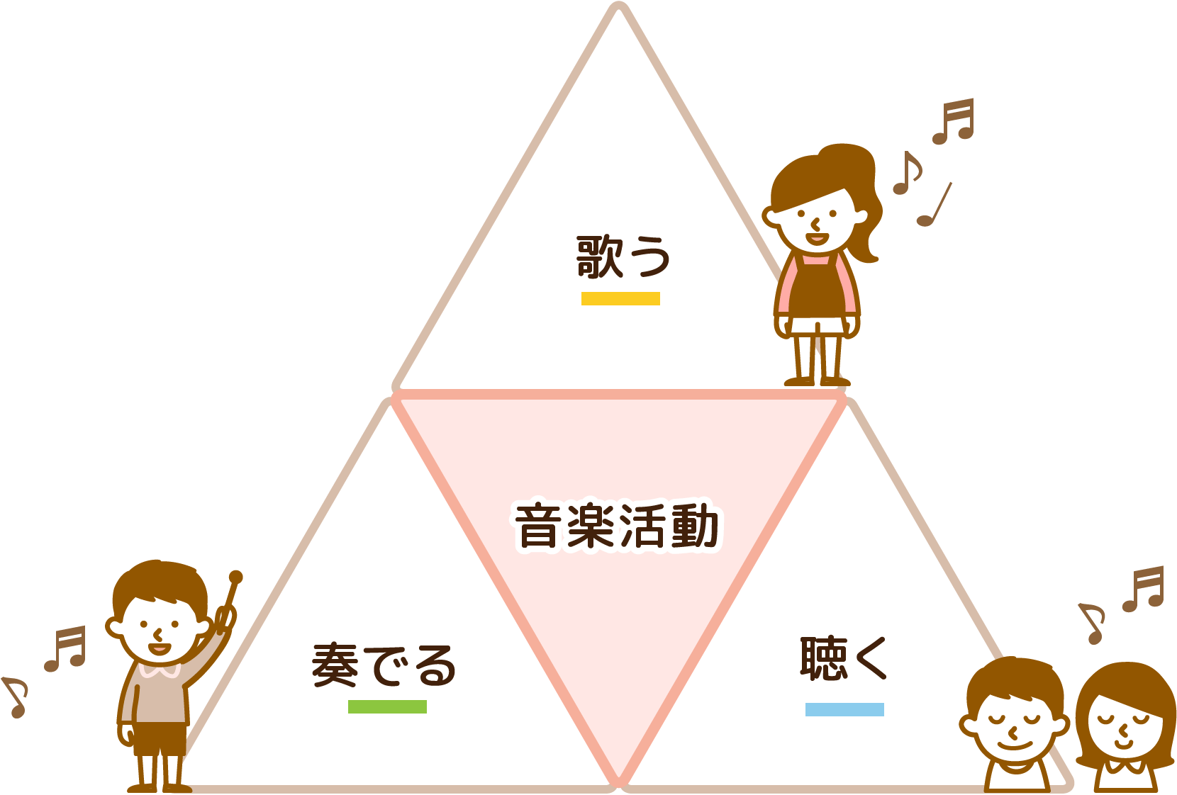 イメージ画像:歌う・聴く・楽器を奏でるなどの「音楽活動」を通して、楽しみながら体験を積み重ねられるプログラムを実施